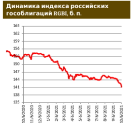 Коррекция бондов Газпрома на фоне роста цен на газ и удачное размещение «инфляционных» гособлигаций